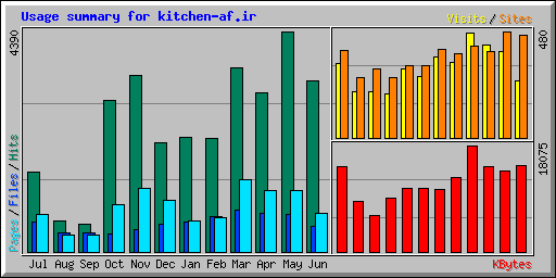 Usage summary for kitchen-af.ir